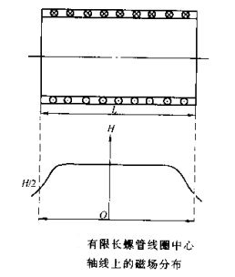磁粉探傷儀有限長螺線管線圈